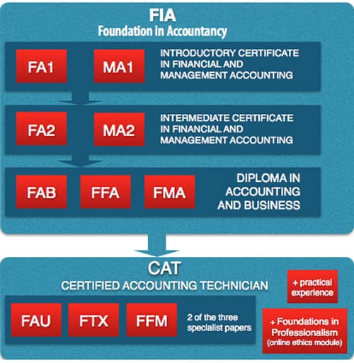FIA_CAT