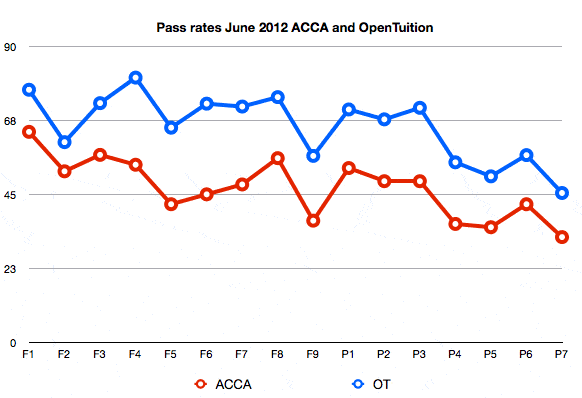 ACCA pass rates