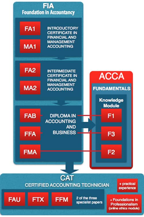 ACCA FIA Qualification