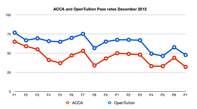 openTuition_ACCA_Passrates_Dec_2012