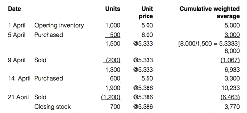 Cumulative weighted average answer