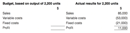 Example 2 flexed budget