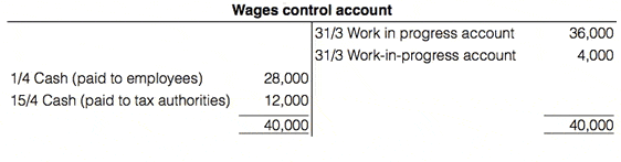 Example 3 Employee remuneration