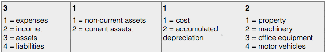 Hierarchical codes system