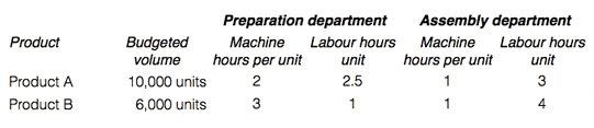 Labour and machine hours example