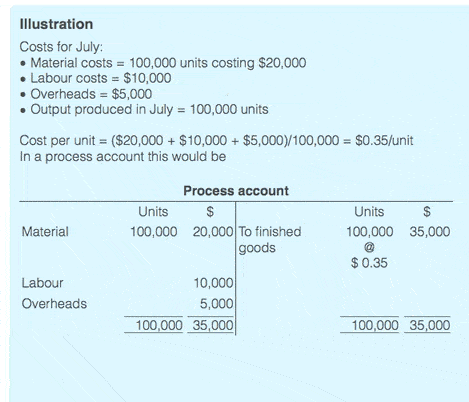 Process costing illustration