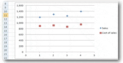 Scattergraph