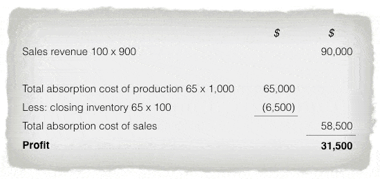absorption cost