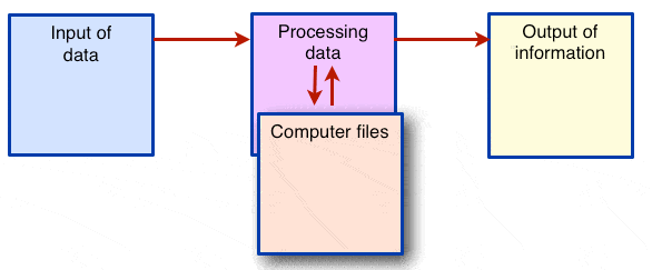 accounting system