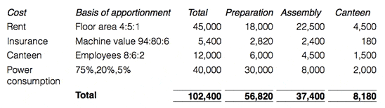 apportionment cost in each department