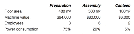 apportionment to each department