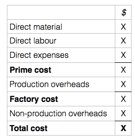 cost card