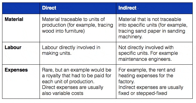 direct or indirect expenses