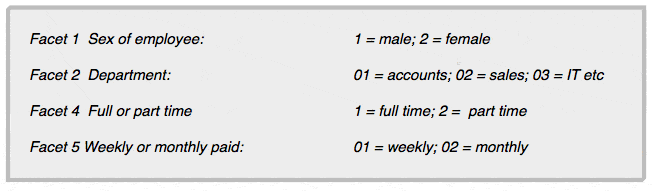 faceted codes