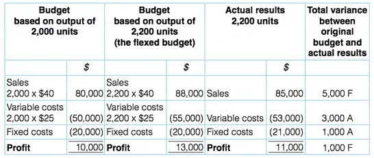 favorible variances