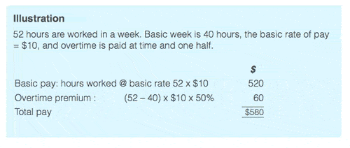 illustration Employee remuneration based on hours worked