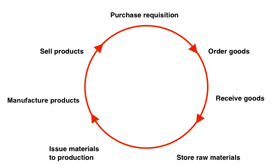 material cycle