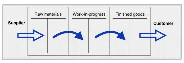 materials progress through factory t account