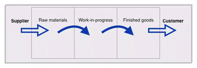 materials progress through factory