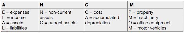 mnemonic codes 2
