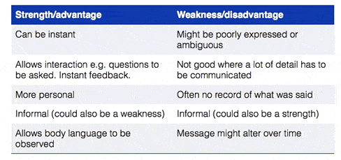 oral and spoken