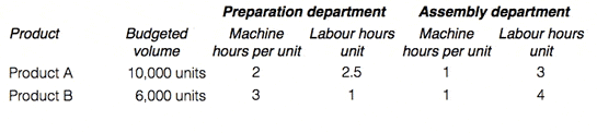 overhead absorption rates example 2
