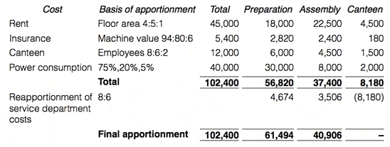 secondary apportionment