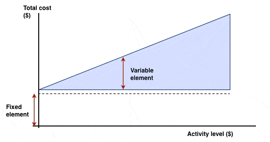 semi variable fixed costs