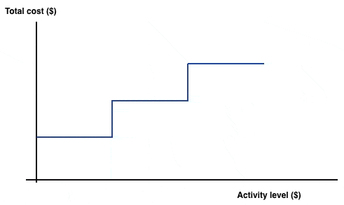 stepped fixed costs