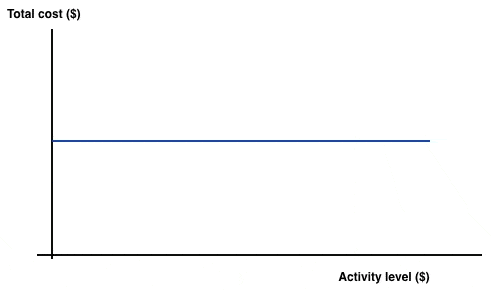 variable costs
