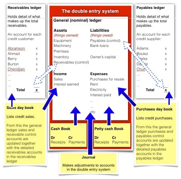 accounting system in diagrammatic form