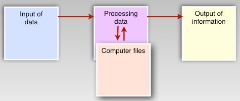 computerised accounting system