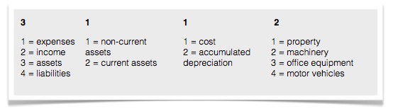 Hierarchical or significant digit codes