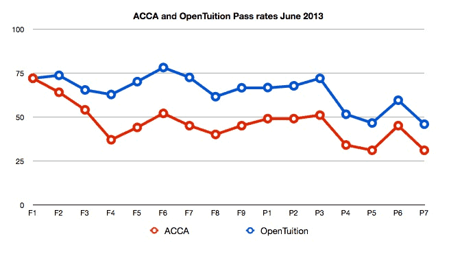 June 2013 ACCA Exams Pass rates acca_opentuition_june2013passrates
