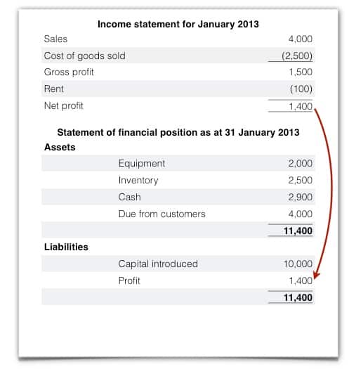 income statement and SOFP