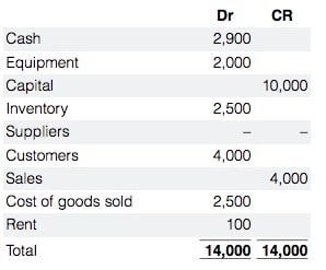 trial balance answer to example 1