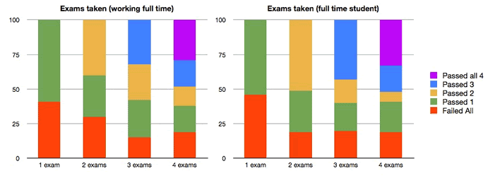 ACCA exams working vs full time student
