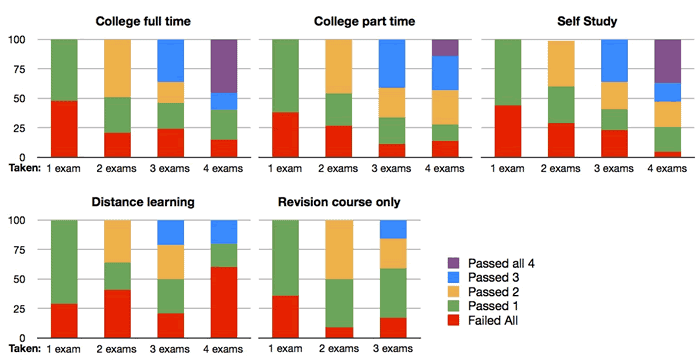 ACCA method of study