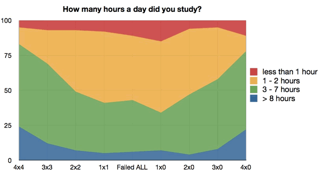How many hours a day did you study