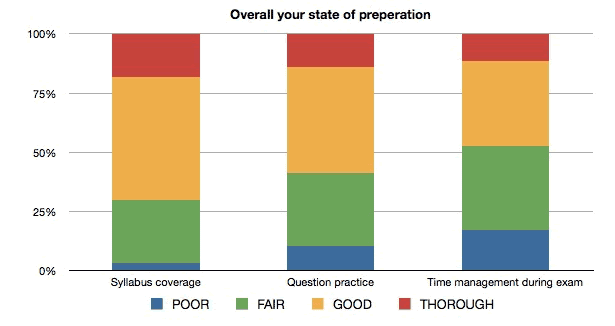 Over all state of preparation