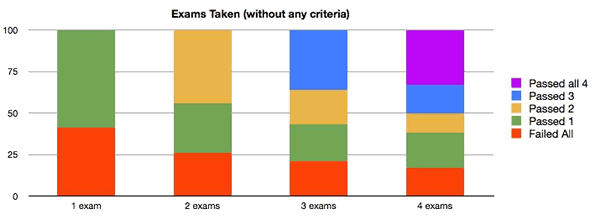 Overall ACCA exams taken and passed