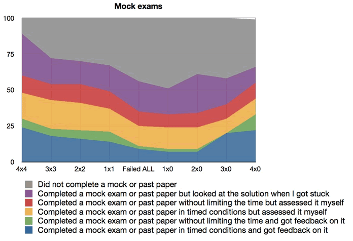 acca Mock exams