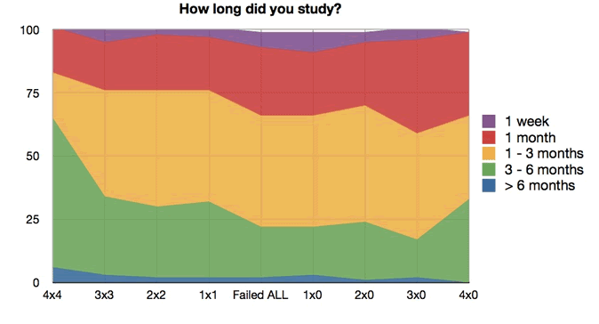 how long did you study