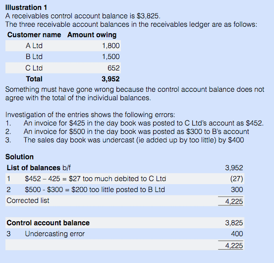 Control account reconciliations Illustration
