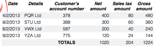 The sales day book (SDB)