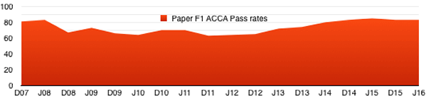 acca_f1_pass_rates