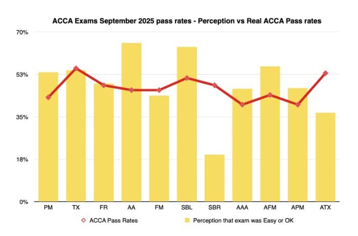 ACCA pass rates – September 2025 exams — OpenTuition Forums