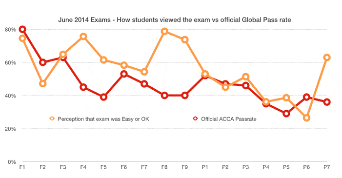 ACCA J14 exam perception and passrate