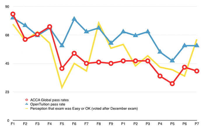 ACCA_December_2015_Passsrates