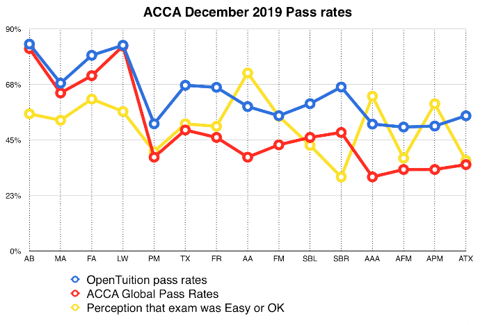 ACCA December 2019 pass rates